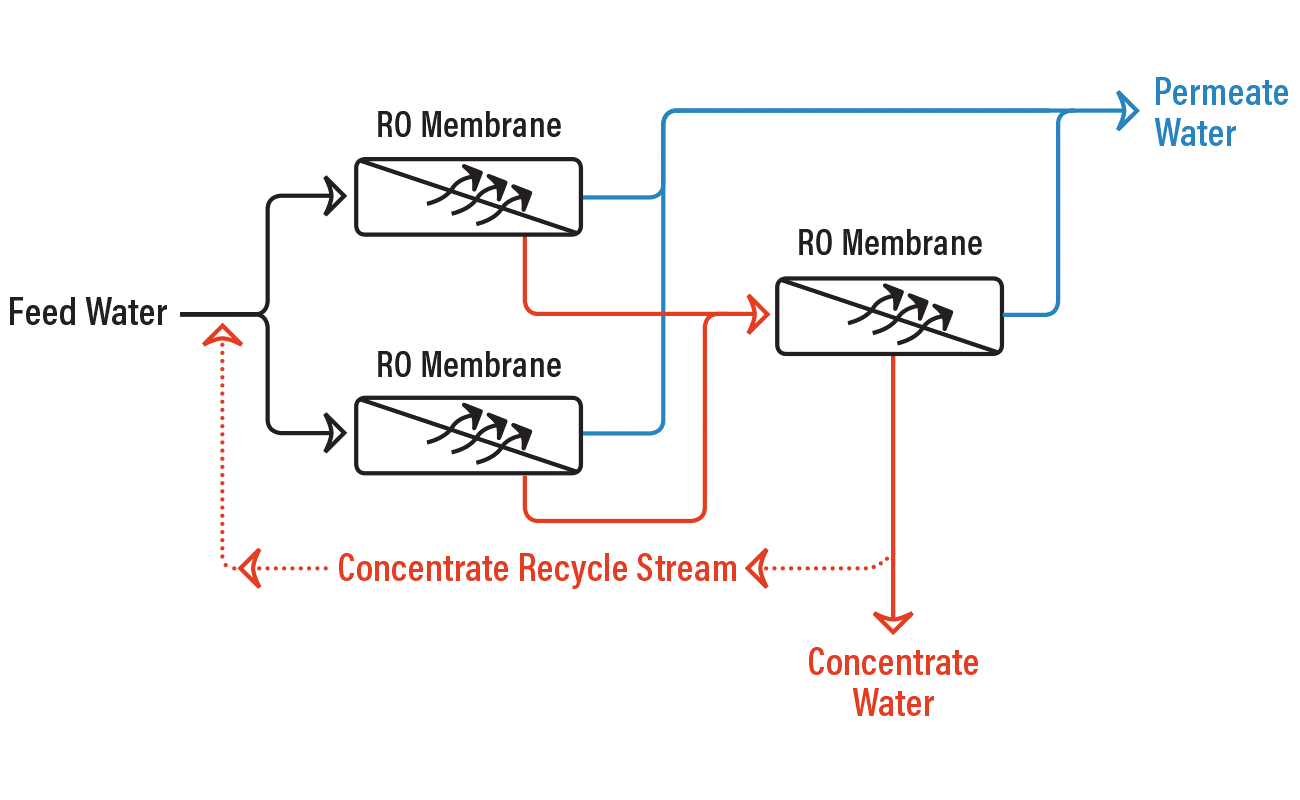 RO membrane operation