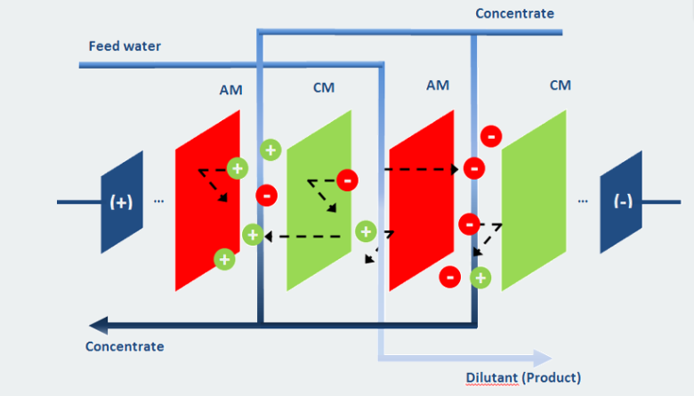 Schematic description of electrodialysis reversal process