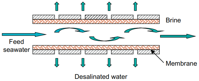 Sea Water Desalination with Reverse Osmosi Systems