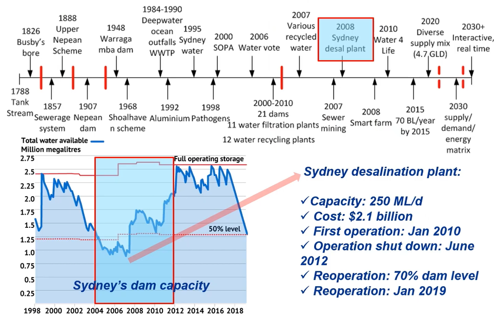 Seawater Desalination in Australia