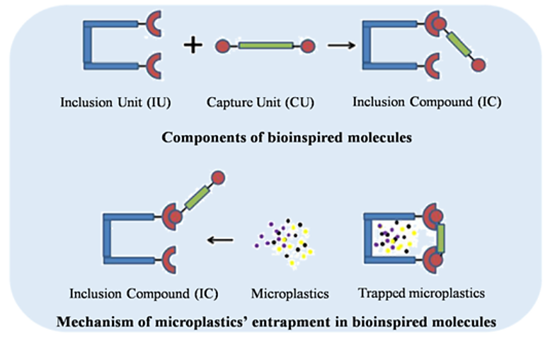 Setup of microplastics by bioinspired molecules