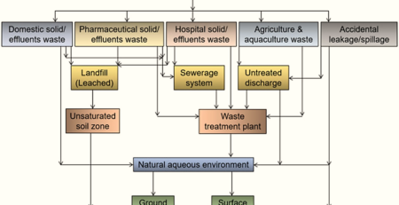 Source of Pharmaceutical Pollution in Water