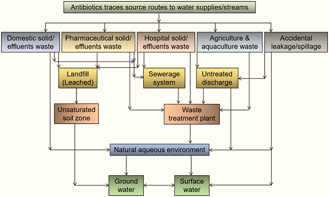 Source of Pharmaceutical Pollution in Water