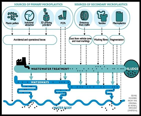 Sources of primary microplastic