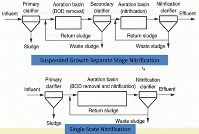 Suspended Growth separate Stage Nitrification