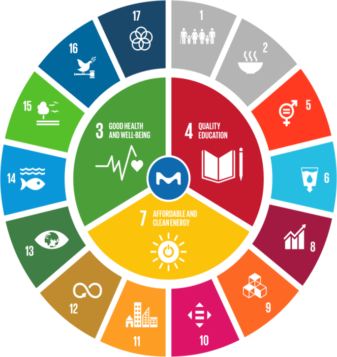 Sustainable Development Goals