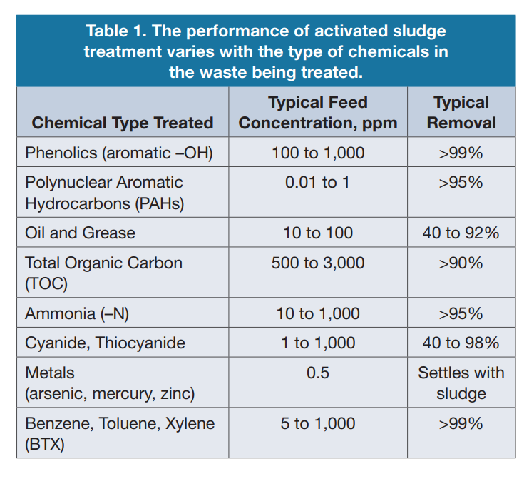 The efficiency of AS process according to the type and concentration of chemical