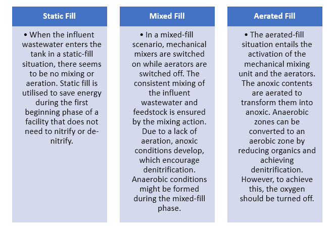 Three different scenarios of fills