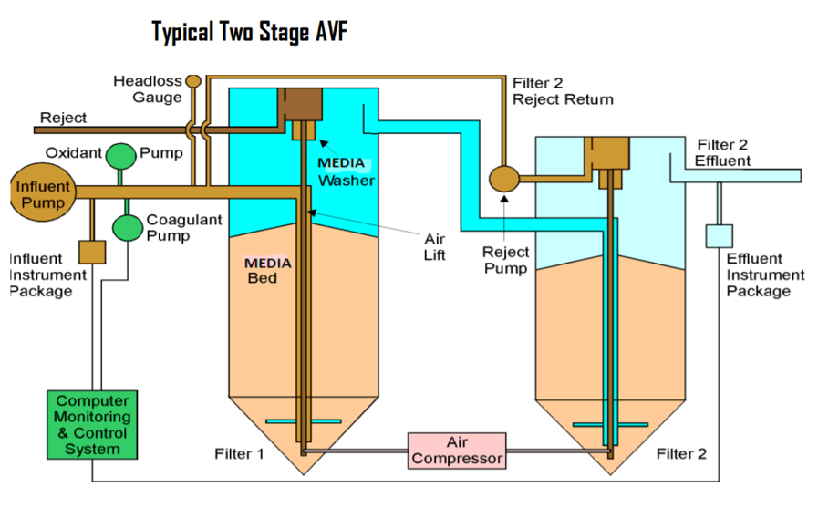 Typical Two Stage AVF