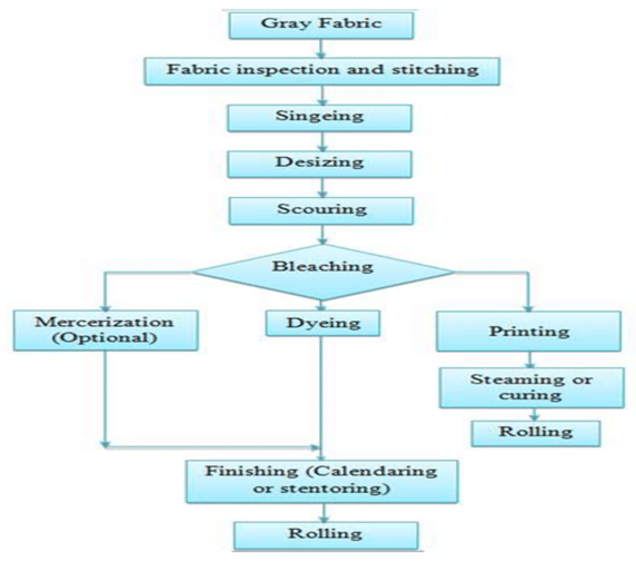 Wastewater Treatment and Reuse of Textile Effluent