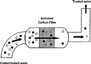 Working of activated carbon adsorbent