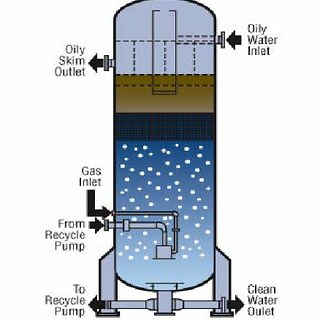 Working of Induced Gas Flotation Process