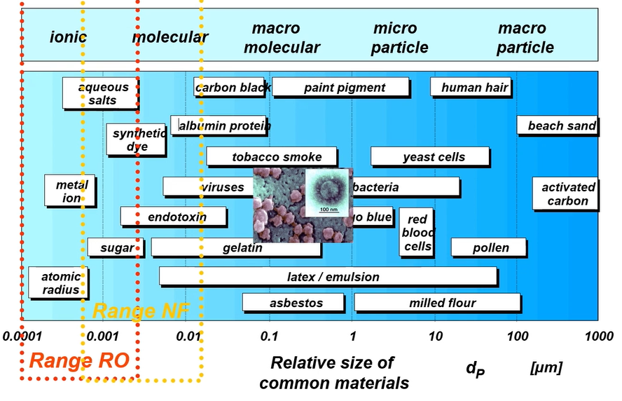 nano filtration and reverse osmosis