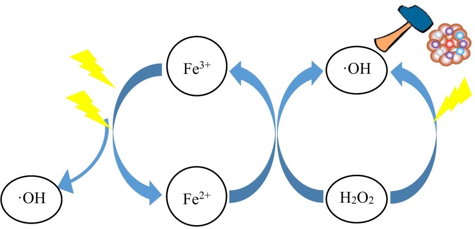 photo Fenton process