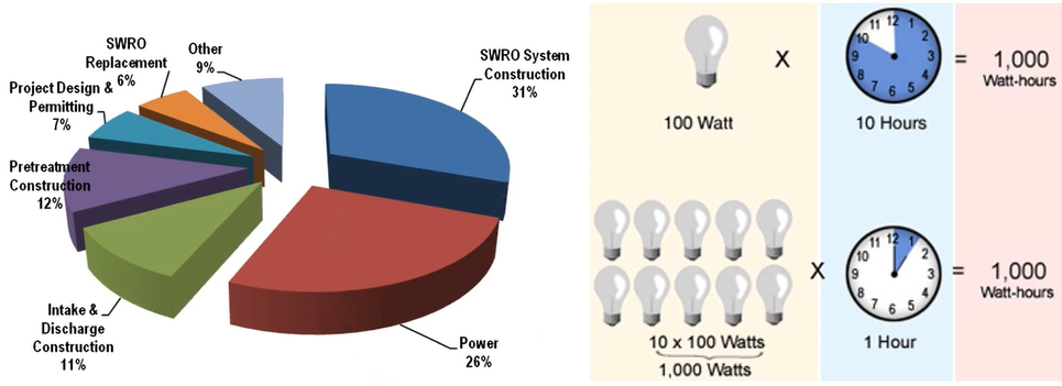 seaward RO system construction