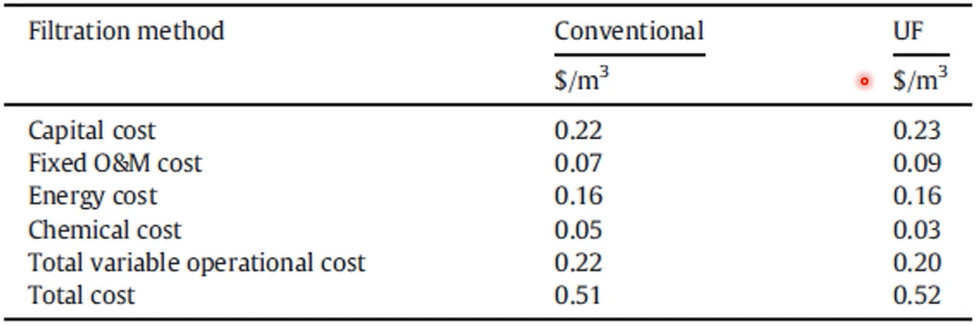 ultra filtration advanced pre-treatment and footprint conventional pre-treatment