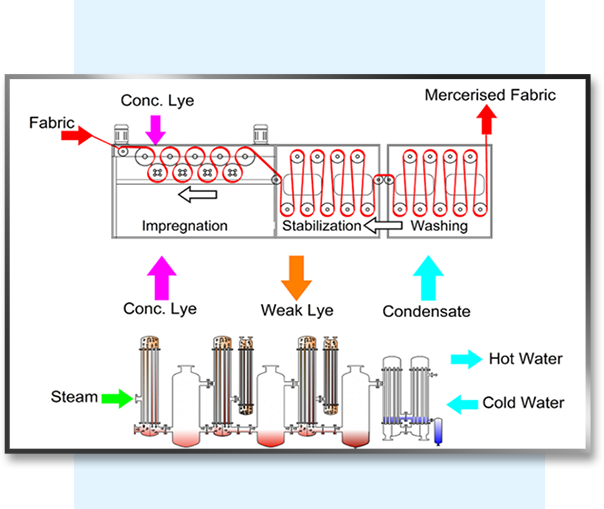 Caustic Recovery Plants for Textile Industry