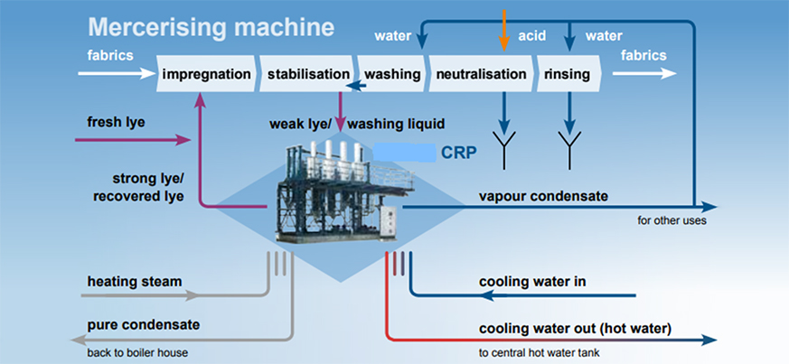 Mercerising Machine Waterman Engineers Australia