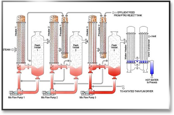Caustic Recovery Plant for Textile Effluents