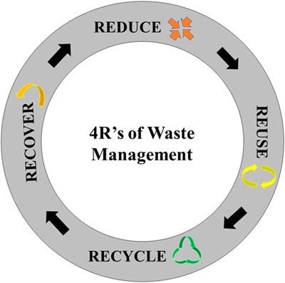 4R of Waste Management