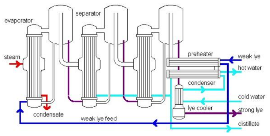 Caustic Recovery from Mercerizing Waste waters