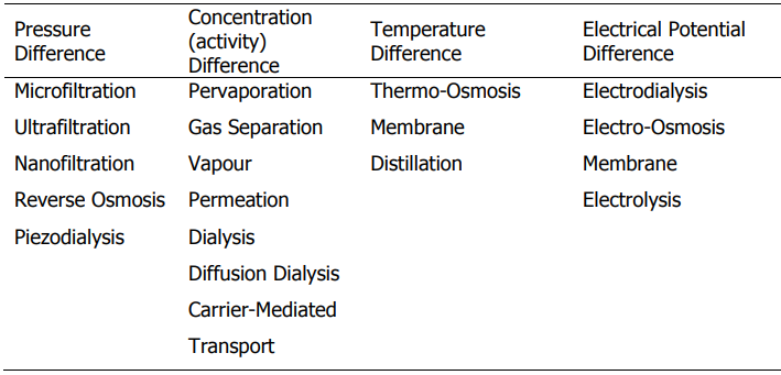 Classification of Distinct Membrane Processes