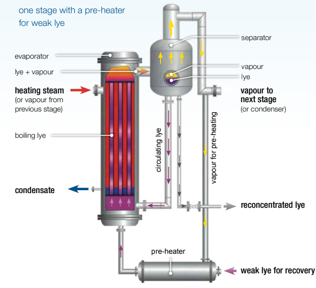 Multistage Evaporation Plant for Caustic Recovery