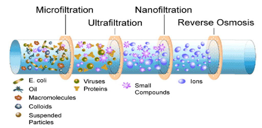 Reverse Osmosis and Nano filtration