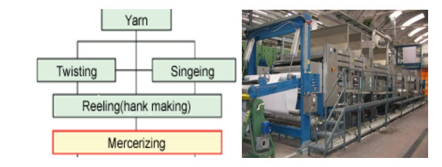 Treatment of Textile Waste waters