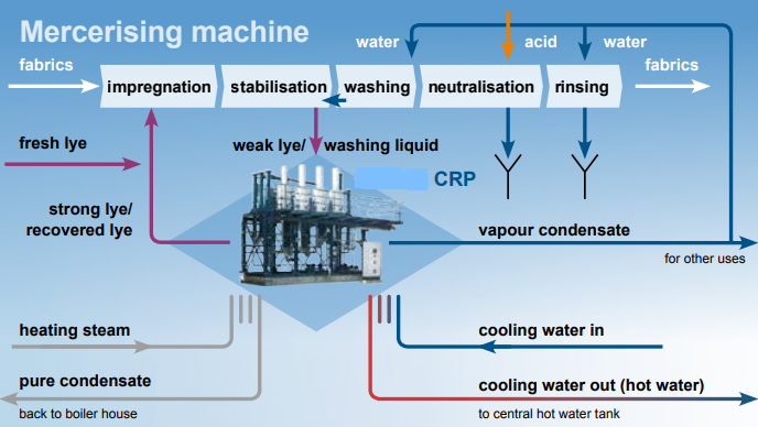 Wastewater Treatment Plant Mercerising Machine