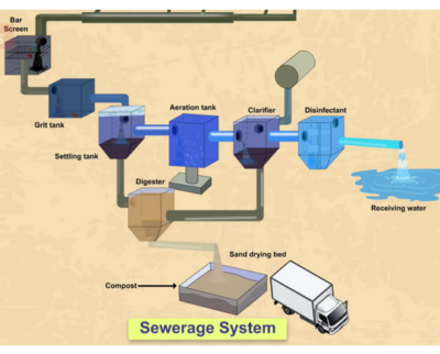 Waterman Engineers Australia - Sewage Treatment Plant