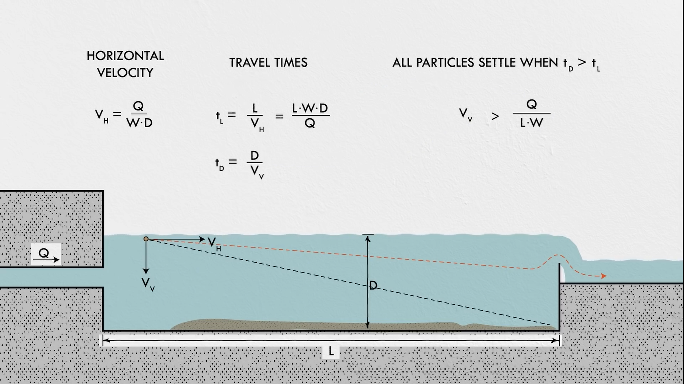 contaminants from wastewate