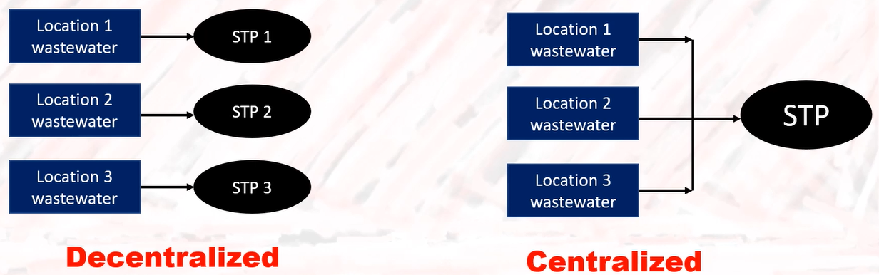 decentralised and centralised WWTP