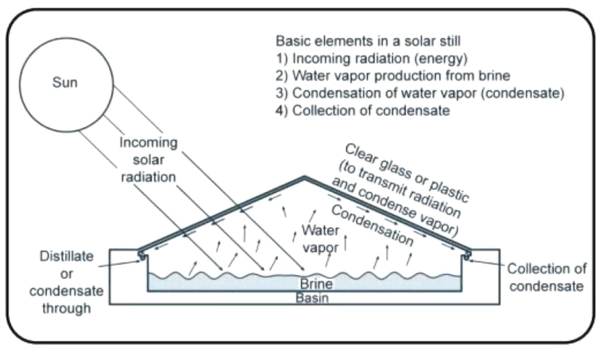 Basic Elements in a Solar Still