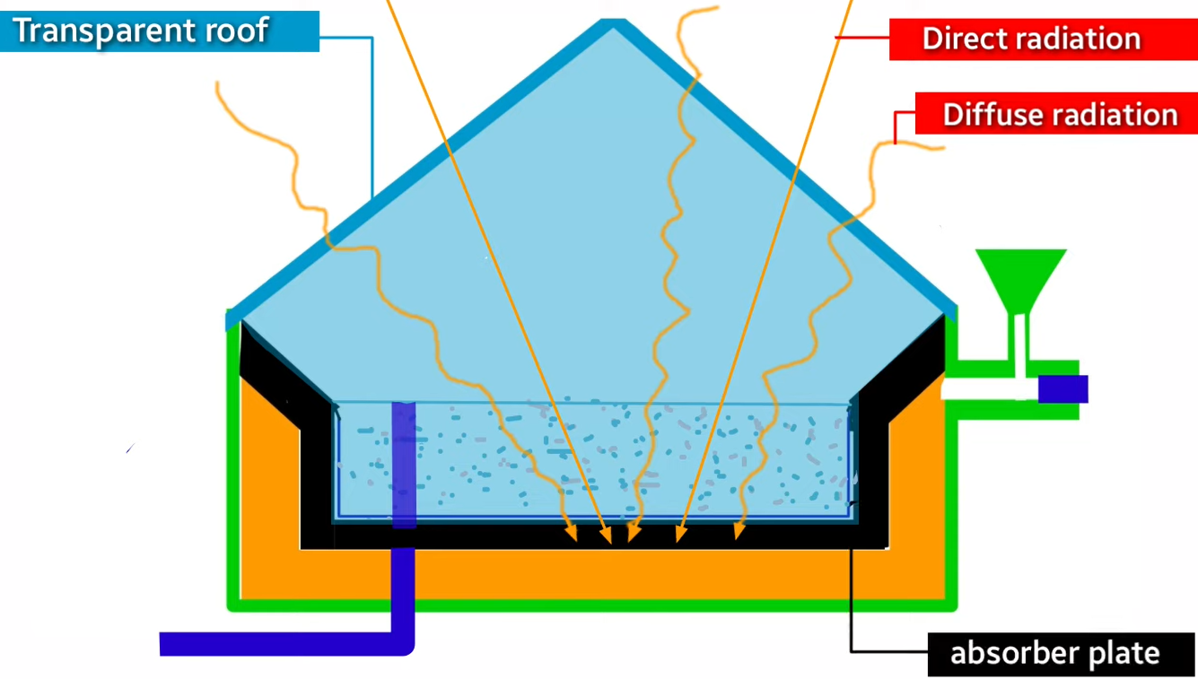 Solar Distillation Purification Chamber