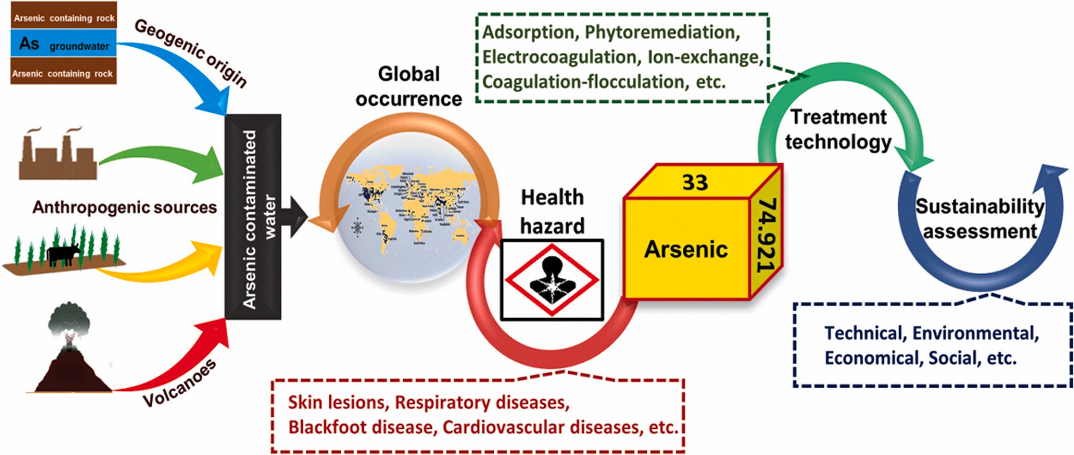 Arsenic Removal from Drinking and Industrial Water