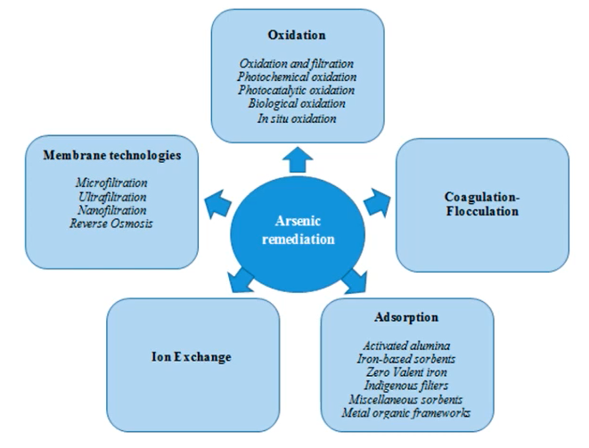 Arsenic Treatment Mechanisms