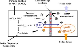 Ion Exchange is Also Used for Arsenic Removal