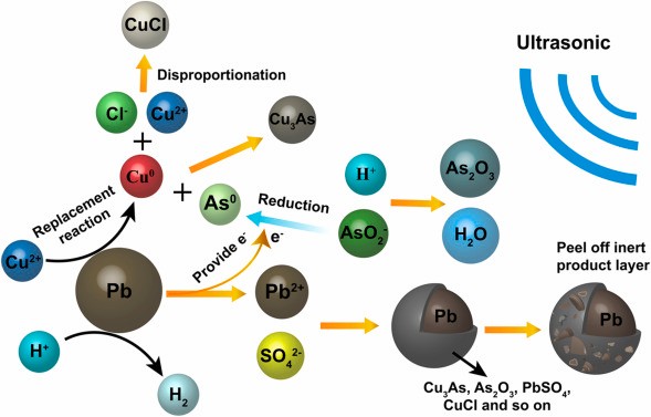 Removal of Arsenic from Industrial Wastewater