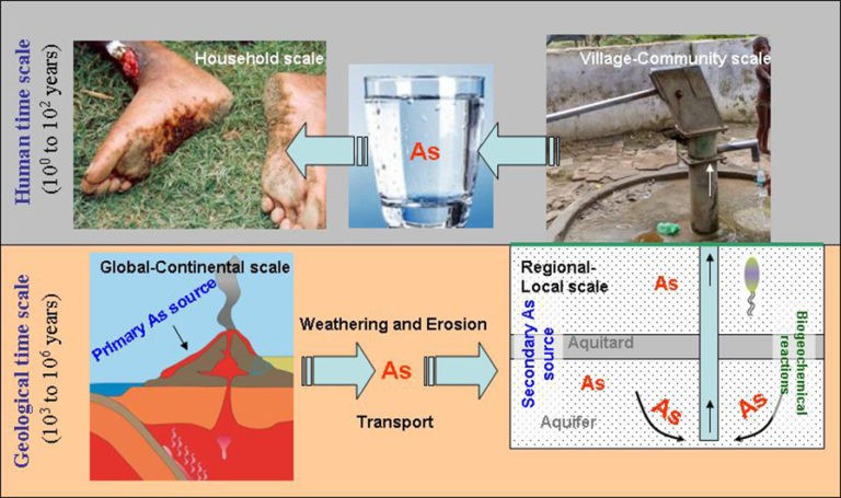 Water Contaminated with Arsenic