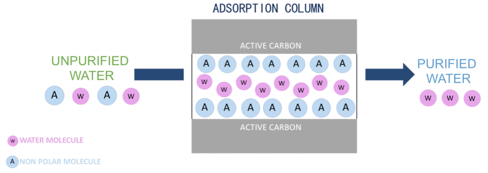 adsorption-water-purification-process