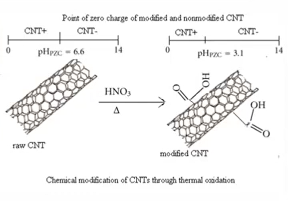 chemical-modifiaction-of-cnts-through-thermal-oxidation