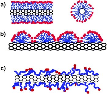 covalent-functionalization