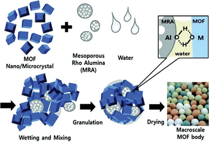 funtion-with-mofs