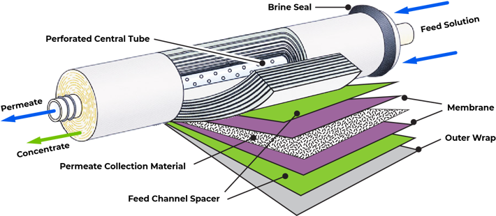 nano-membrane-filtration
