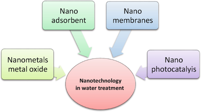 nanotechnology-of-water treatment