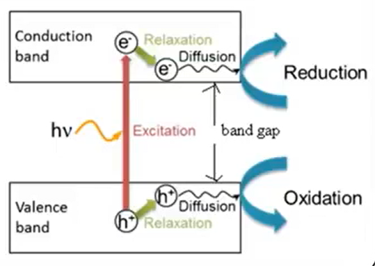 photo-catalysis-by-the-titanium-dioxide