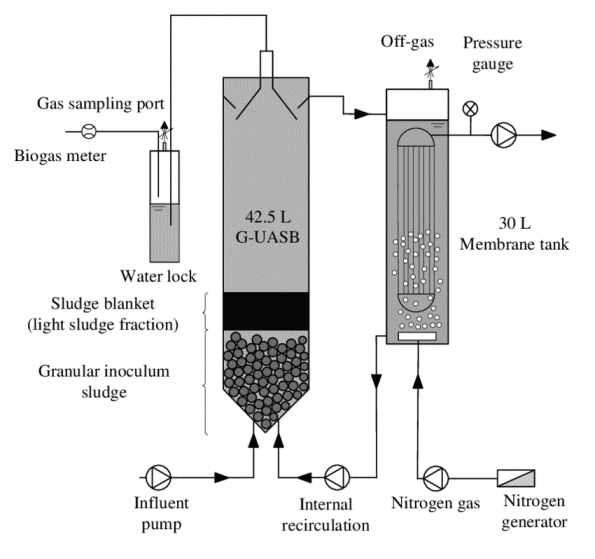 Wastewater Treatment System