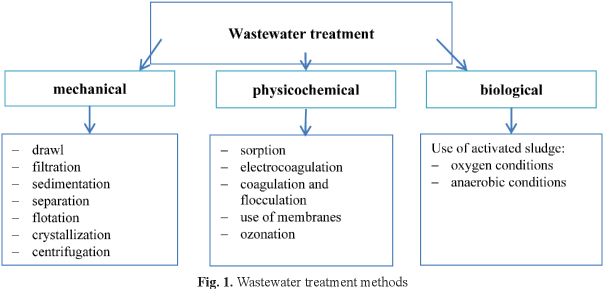 Wastewater Treatment