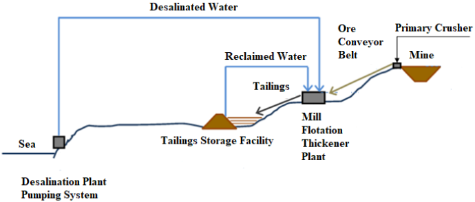 Desalination Plant Pumping System